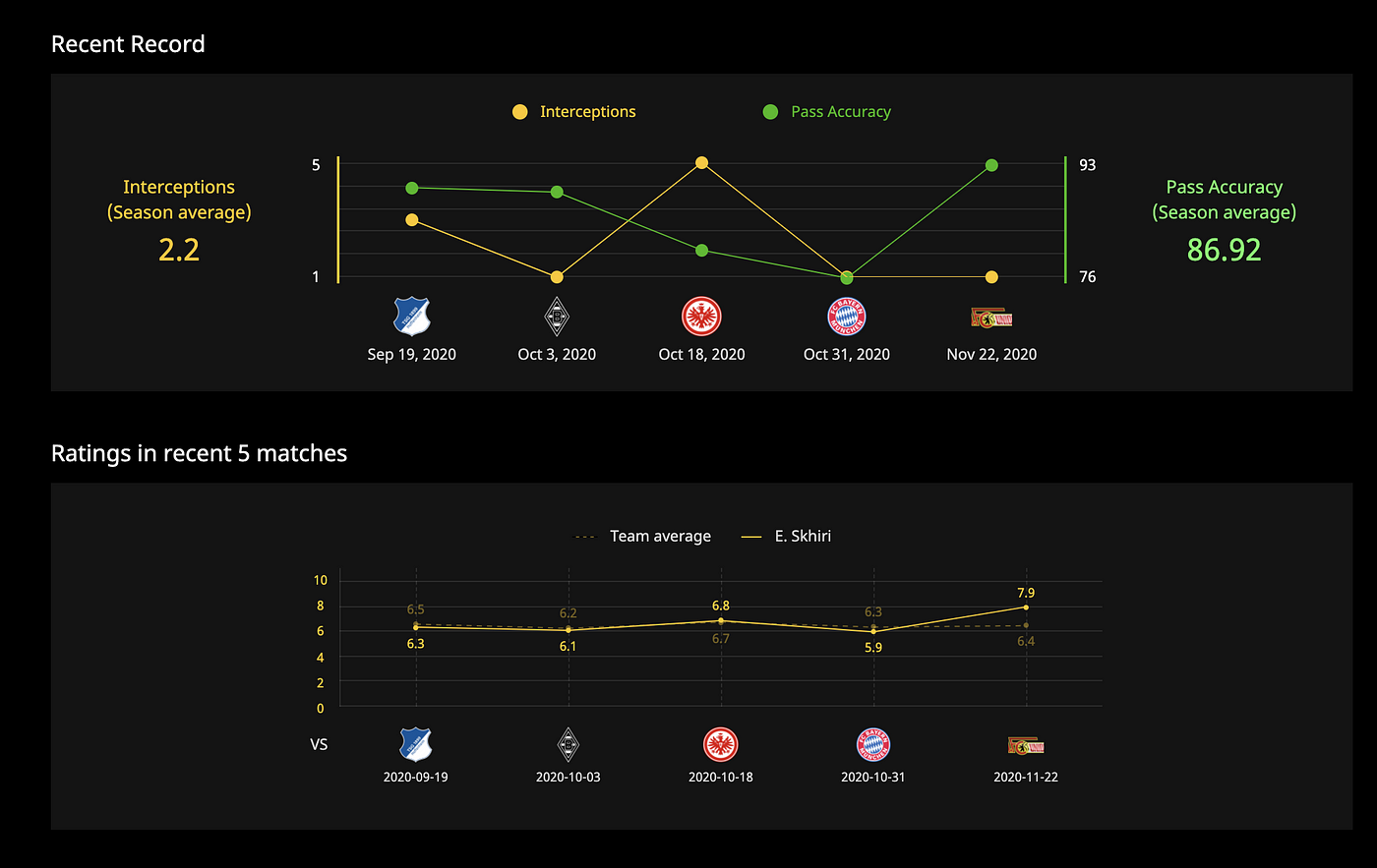 Announcing the New Bepro Player Ratings | by Bepro | Medium