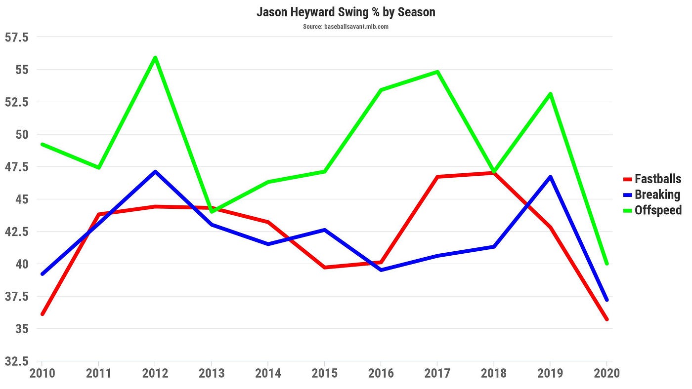 I've seen such good at-bats from him. Consistency.” A look at Jason  Heyward's 2020 offensive tear, by Jordan Bastian