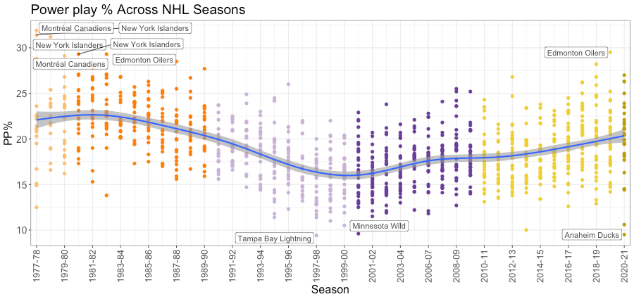 How has regular season NHL goal scoring changed over time?