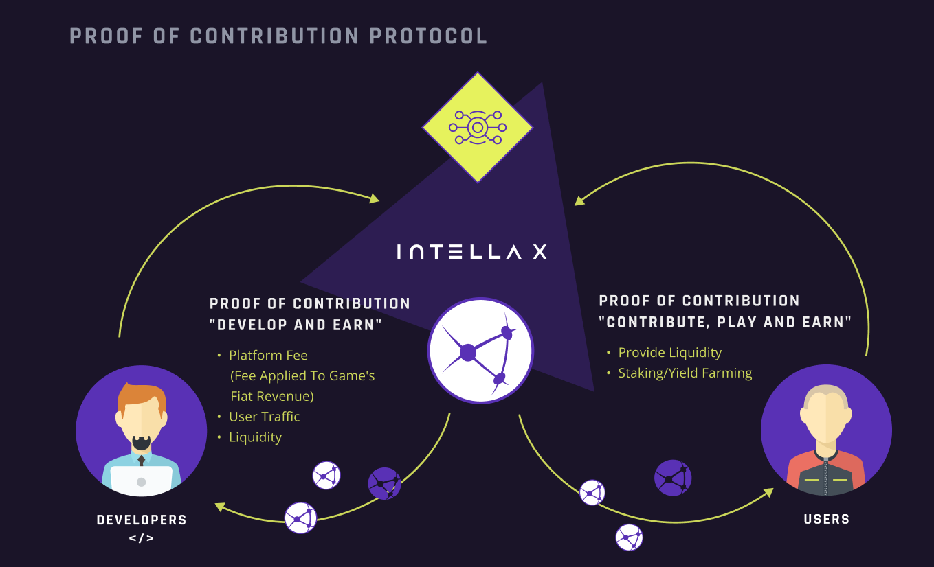 Learn more about Intella X's Revenue Redistribution Protocol