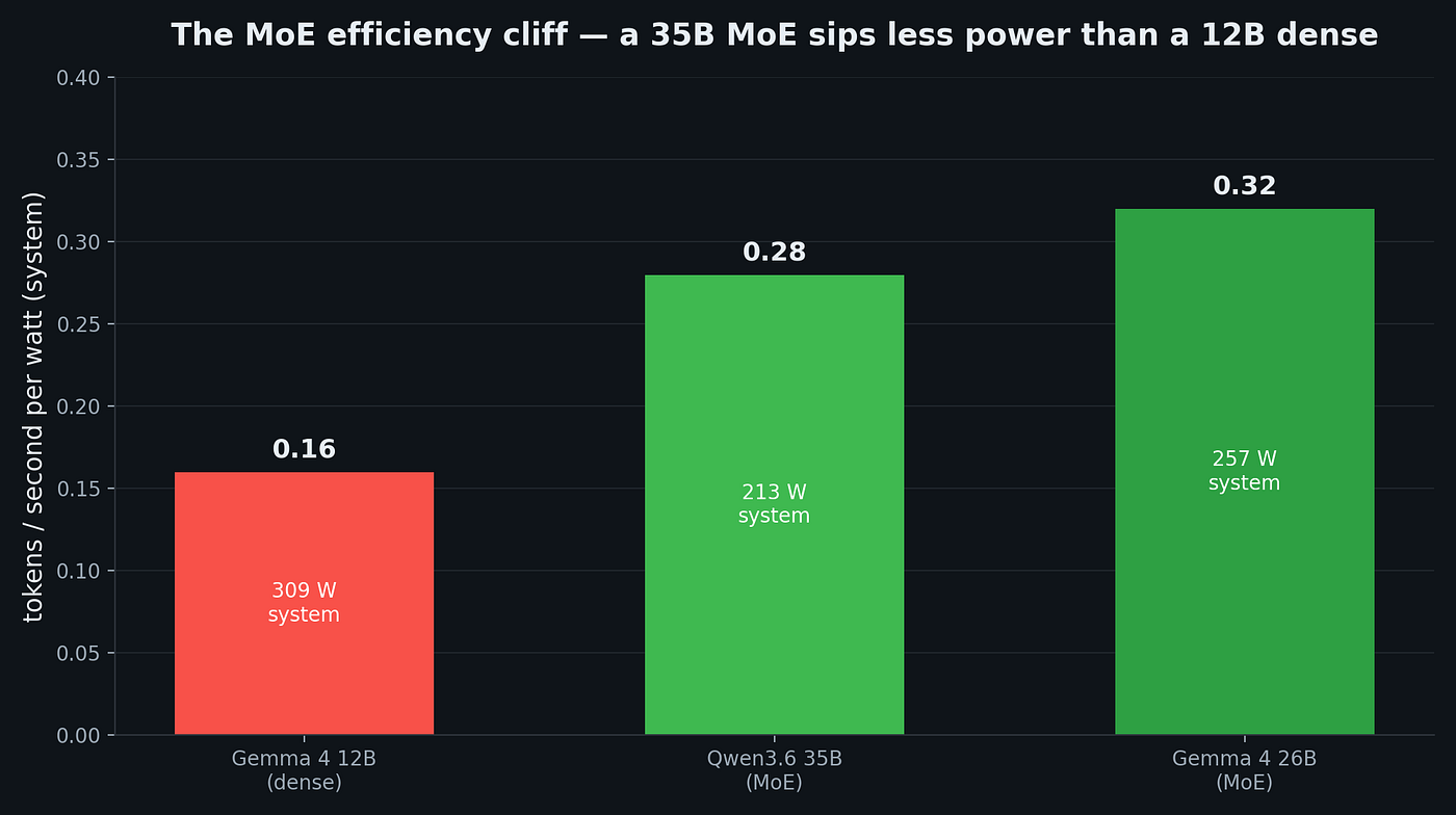 The MoE efficiency cliff, in one chart. A 35-billion-parameter MoE model is more power-efficient per token than a dense model a third its size.