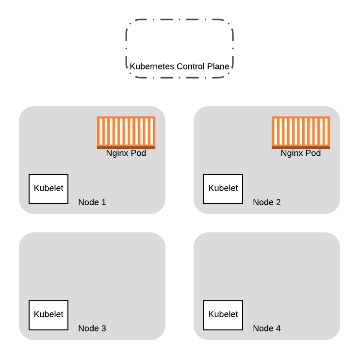 Avoiding Outages in your Kubernetes Cluster using PodDisruptionBudgets | by  Yoriyasu Yano | Gruntwork