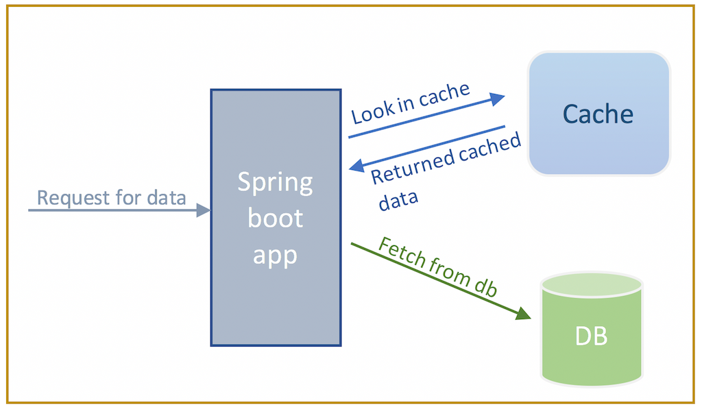 Spring Boot Caching Mechanism. A Basic Guide to implement cache in… | by  Jitendra Kakwani | Vedity | Medium