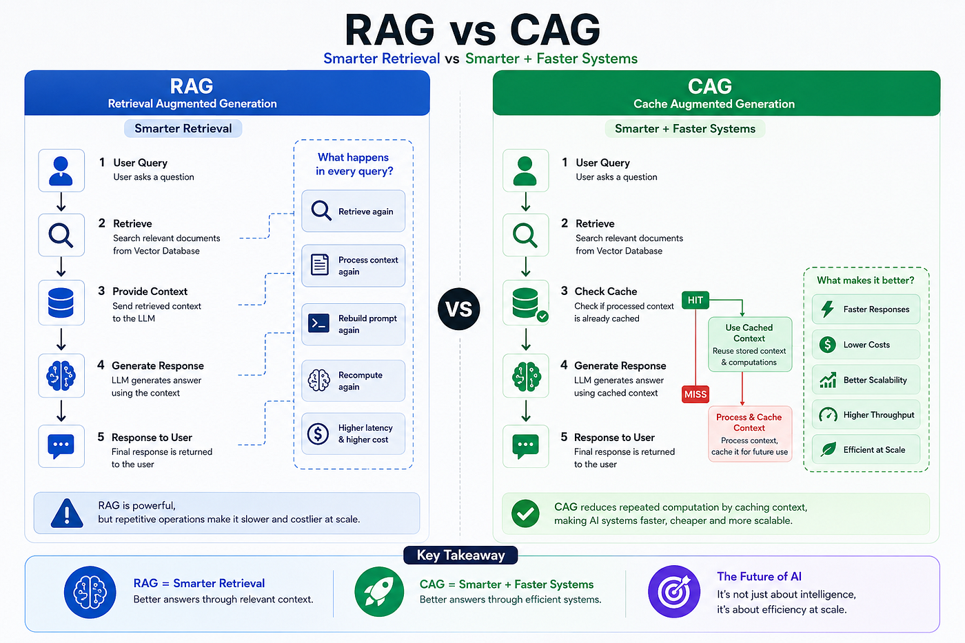 RAG vs CAG: The AI Architecture Shift Most People Still Don’t Understand