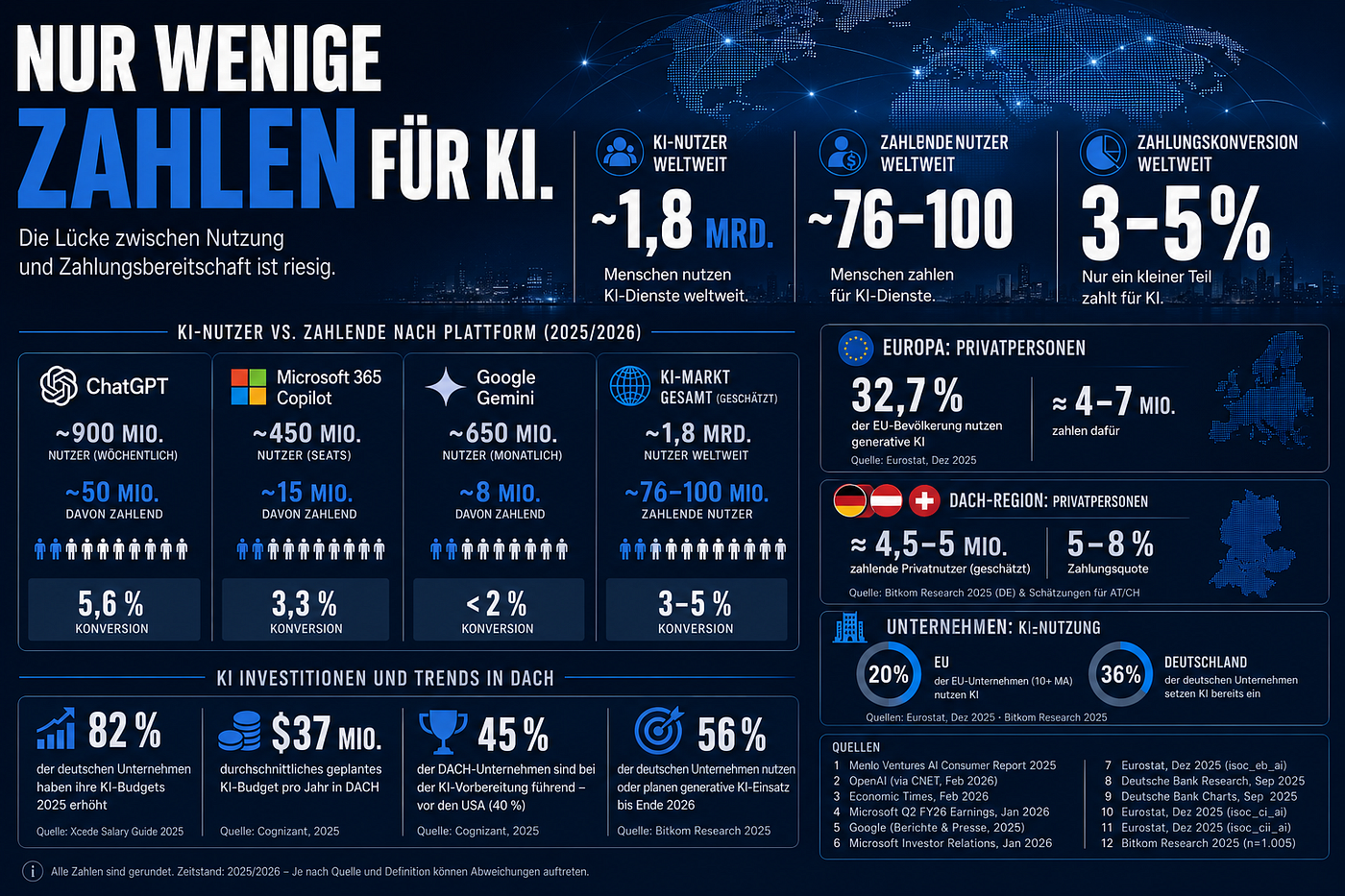 Wie viele Menschen zahlen weltweit für KI?