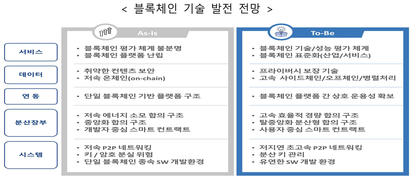 람다256이 읽어주는 정부 블록체인 기술 확산 전략(20.06) -2편- | by Hyeop | Luniverse | Medium
