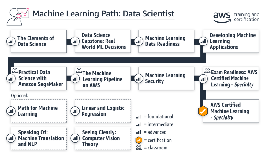 Machine learning best sale aws certification