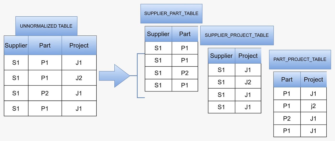 Fig. 6 - 5NF: the three-way relationship is decomposed into Supplier_Part, Supplier_Project, and Part_Project.