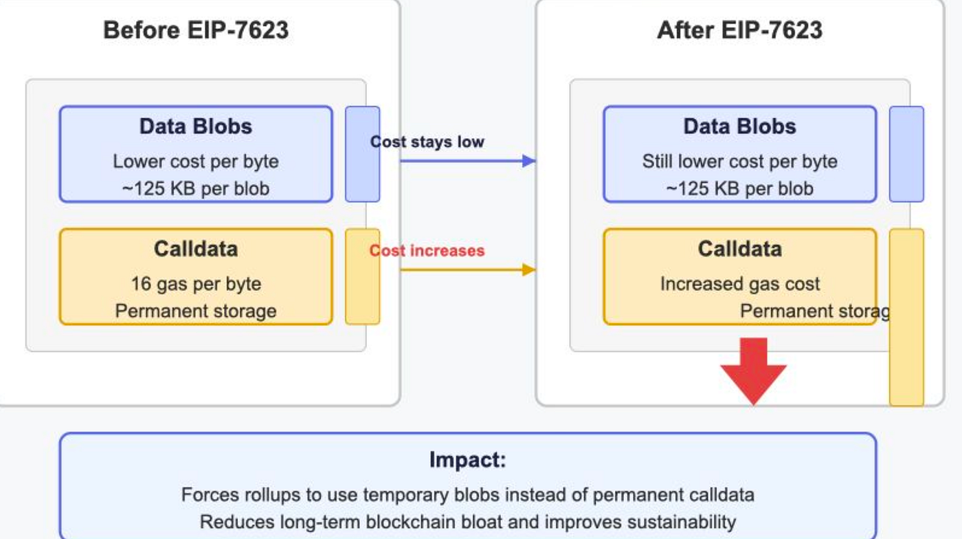 Ethereum Pectra Upgrade: A Comprehensive Overview | by Adedayo Akinpelu |  Blockops Network
