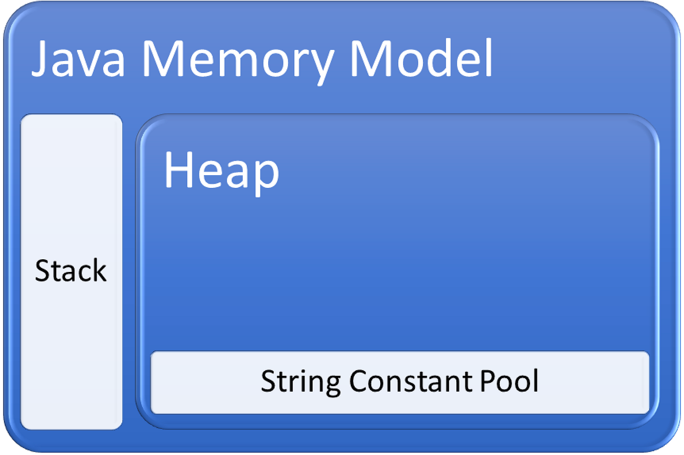Understanding Java Memory: Stack, Heap & Why You Must Know Them Before Learning the String Constant…