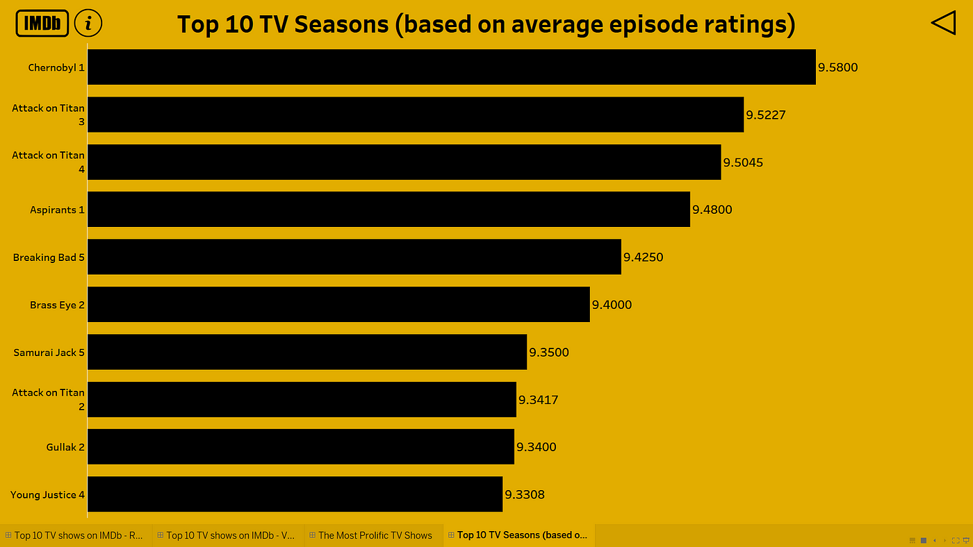 Highest Imdb Rated Tv Shows