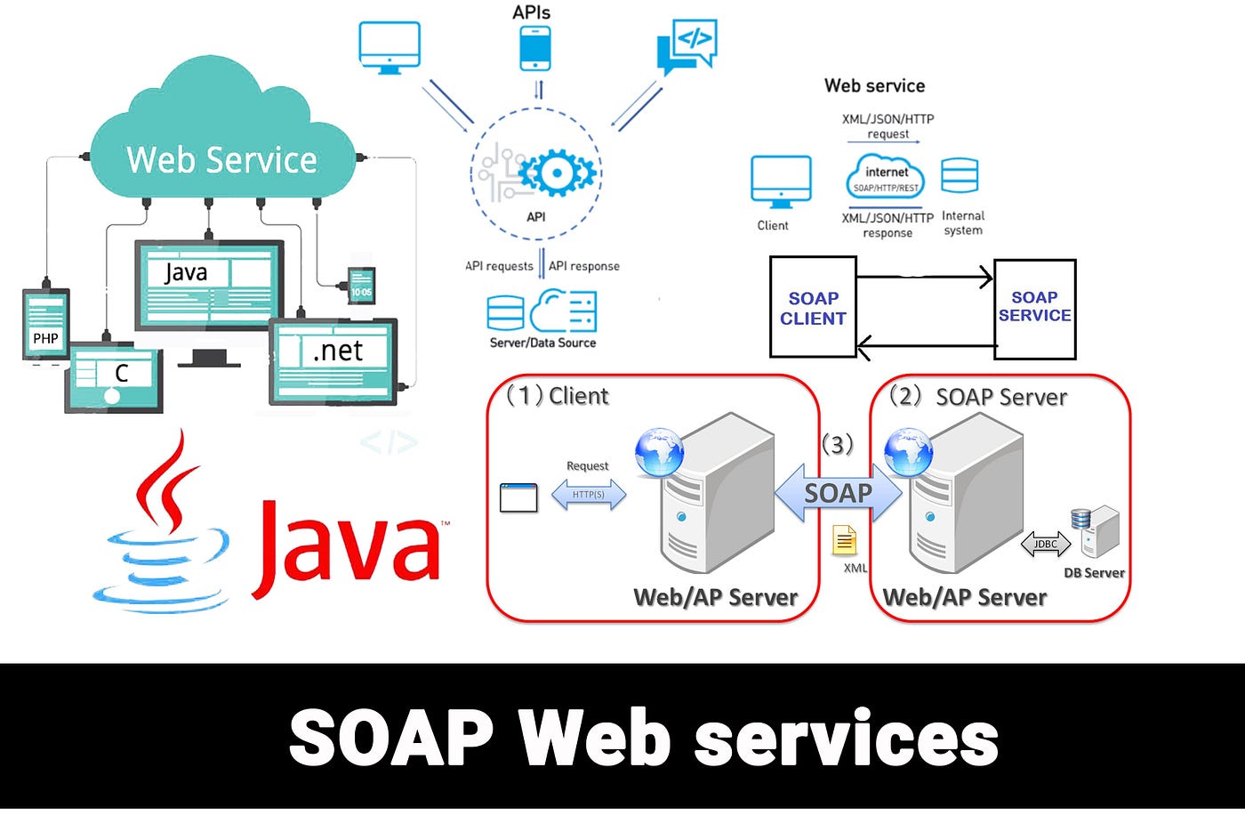 SOAP Nedir?. Selamlar, bugün sizlerle web servis… | by Halil Özel | Medium