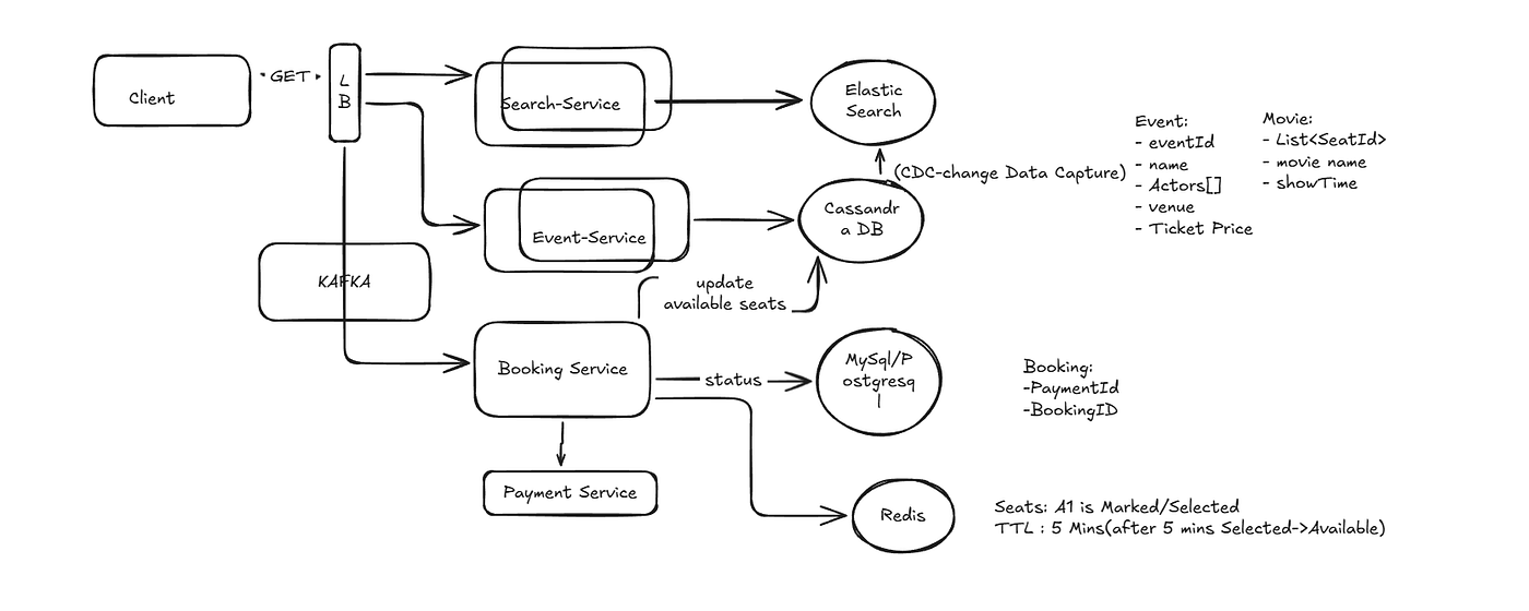 Designing a Scalable Ticket Booking System Like BookMyShow