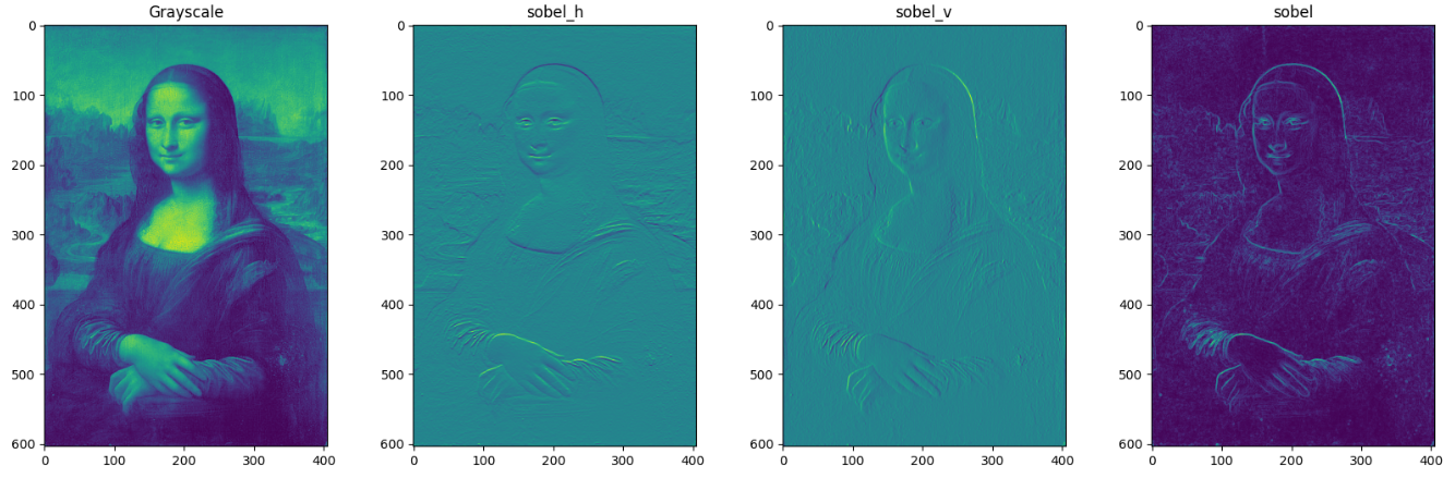 Processing Monalisa: Image Processing with Scikit-image. | by