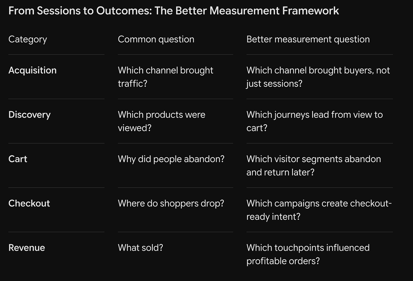 Magento Conversion Is Not a Checkout Problem. It Is a Visibility Problem.