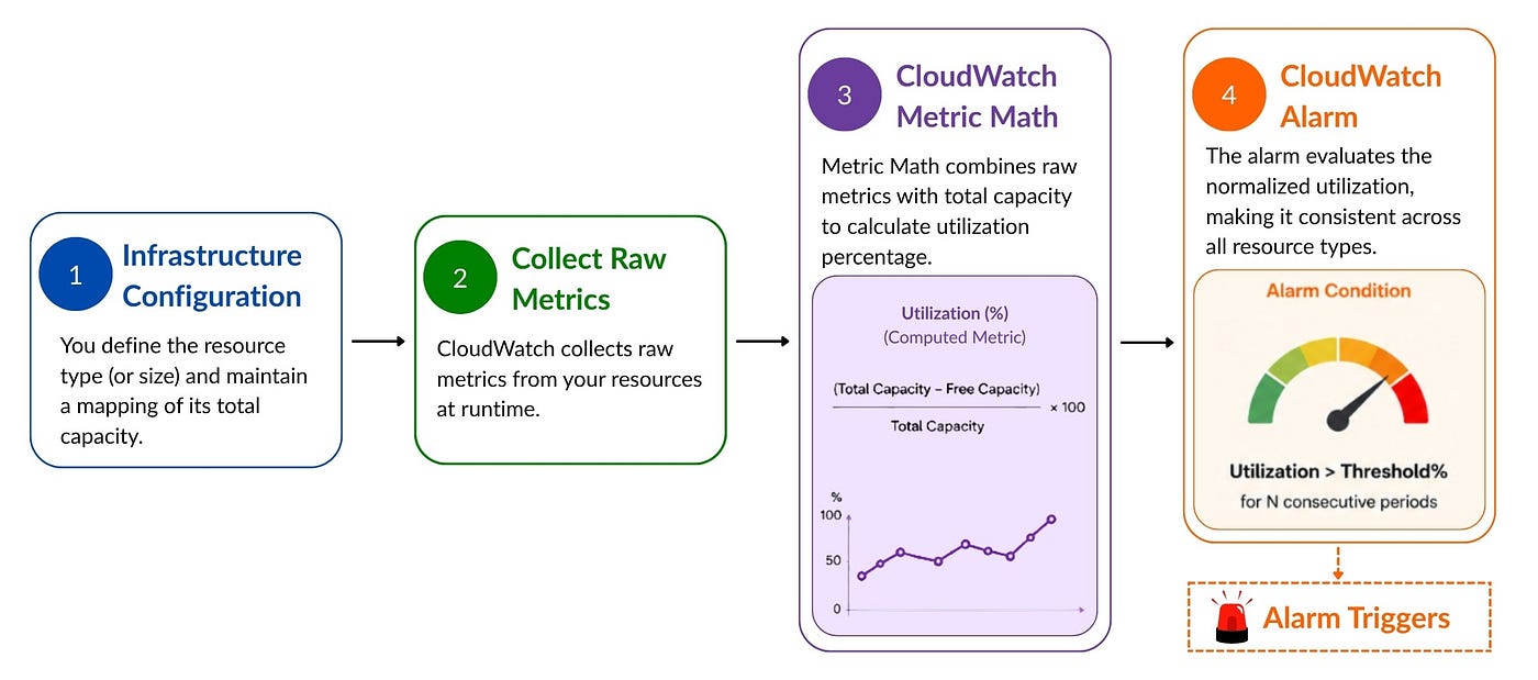 Build Dynamic CloudWatch Alarms Using CloudFormation