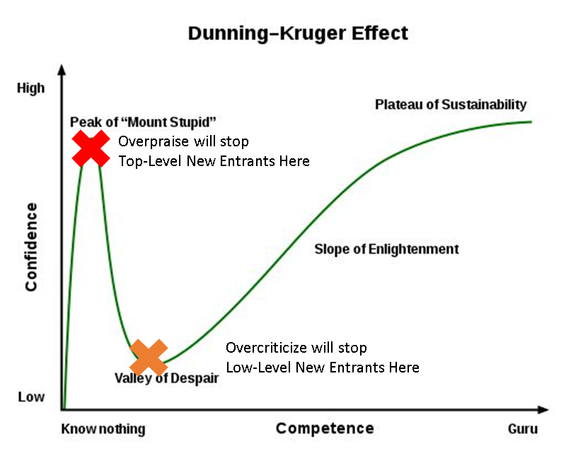 Recognizing Toxic Cultures using Dunning Krueger Effect