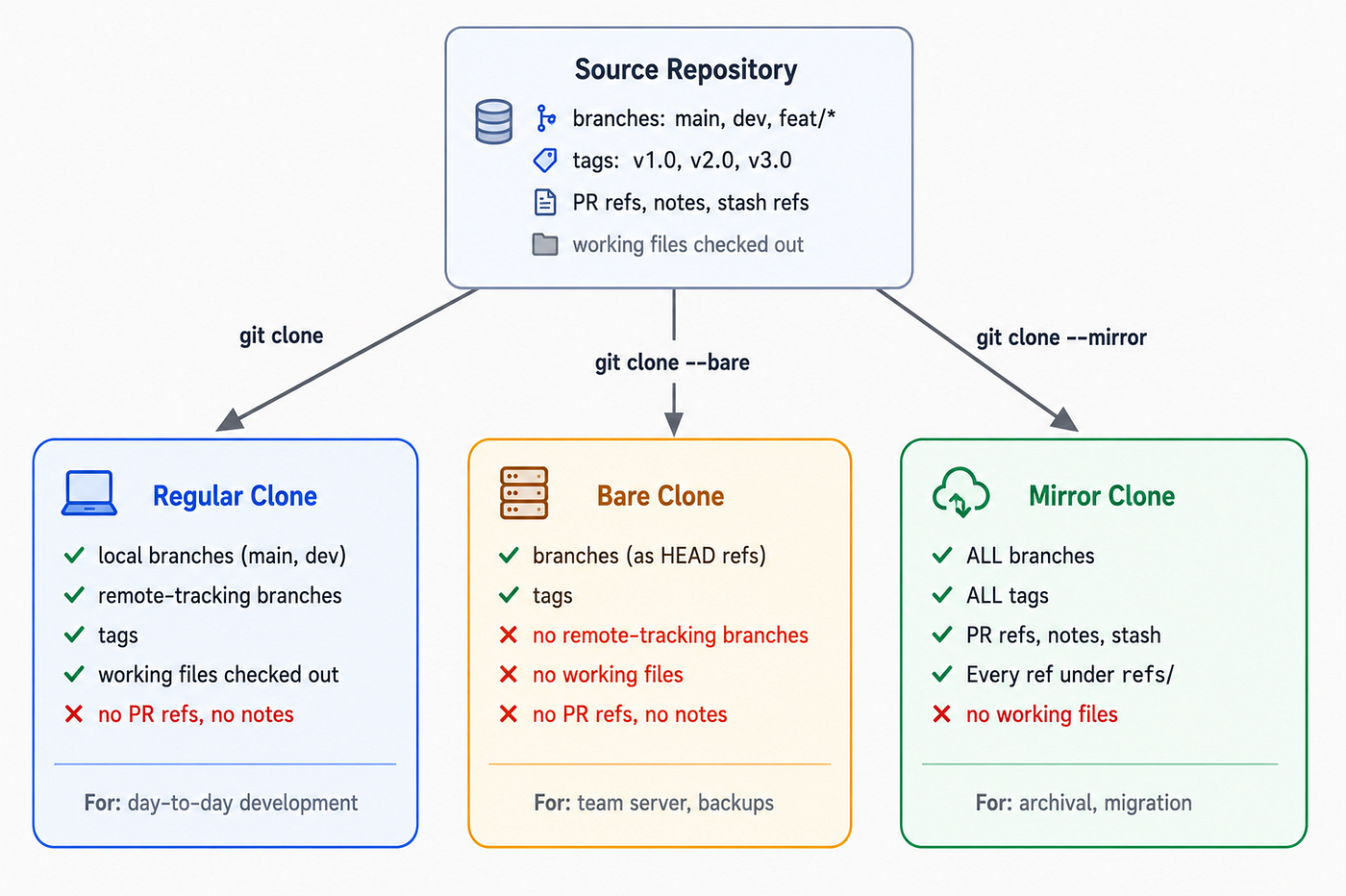Figure 8: Comparing regular clone, bare clone, and mirror clone. Mirror is the most complete: it copies every reference in the source repository, making it ideal for archiving and migration.