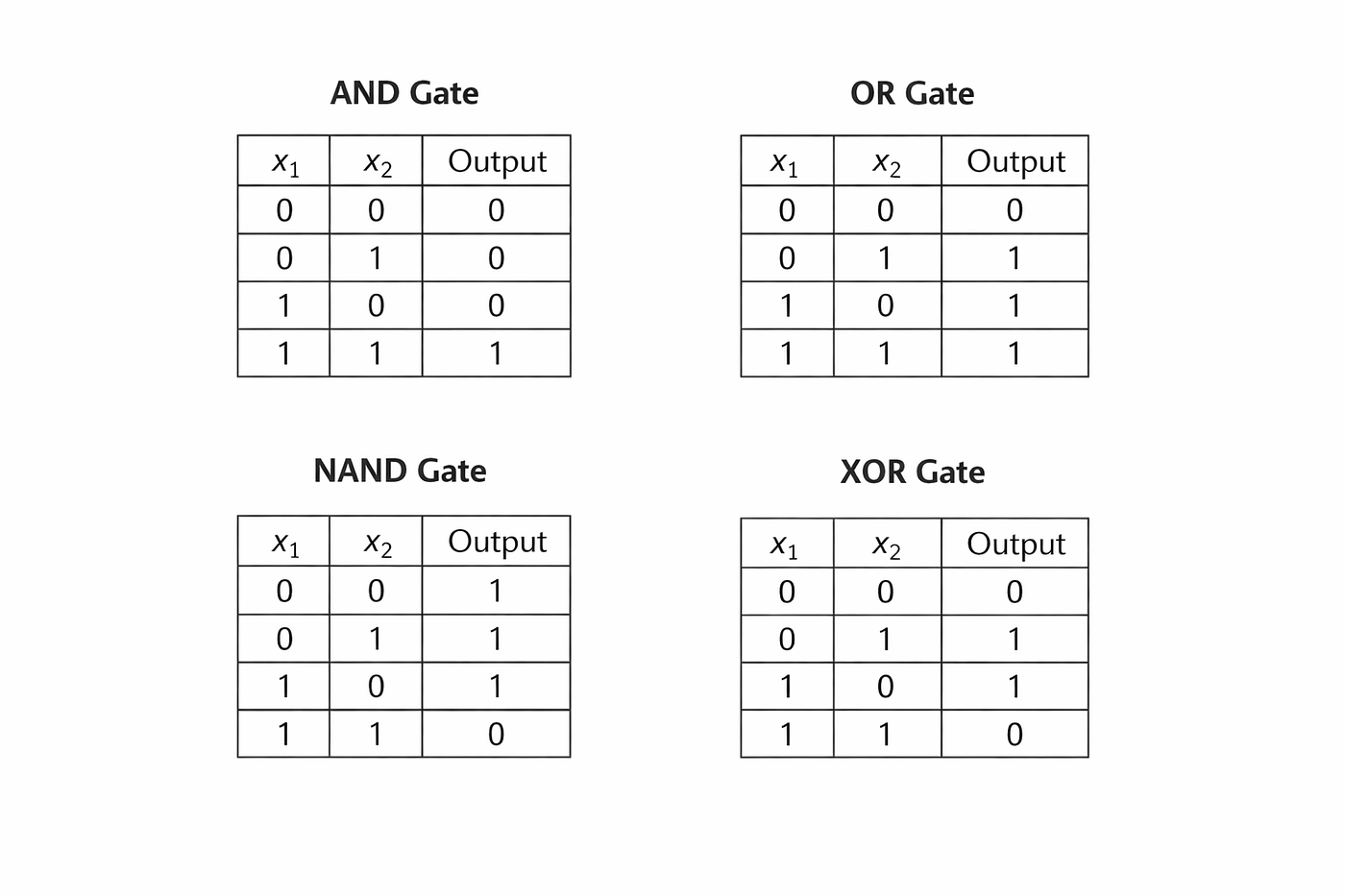 Truth tables for MCP neuron logic gates (AND, OR, NAND) and XOR — highlighting why XOR fails with a single neuron.
