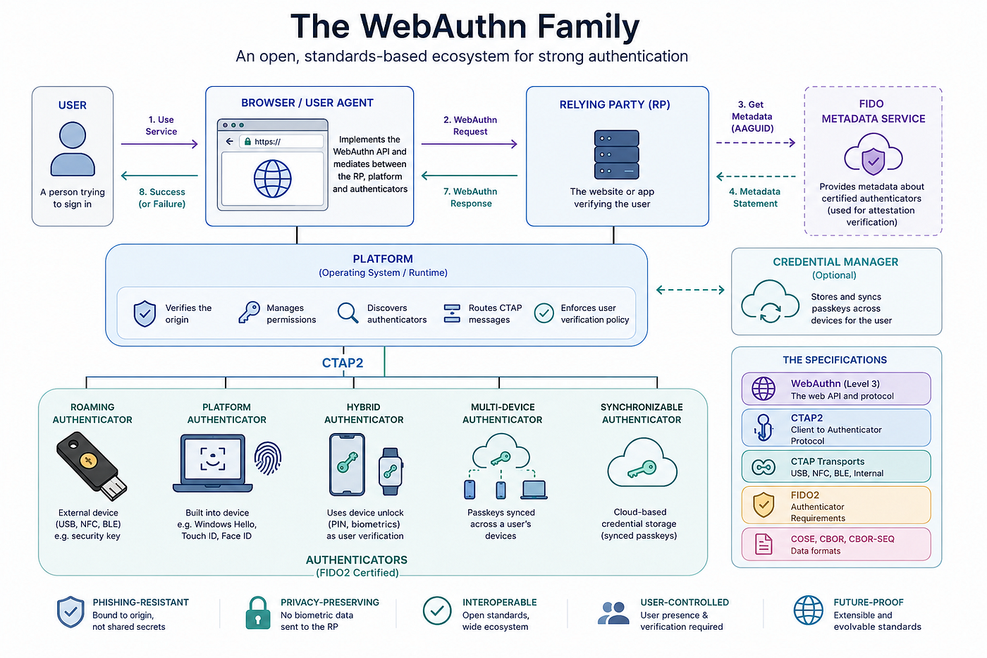WebAuthN: Passwordless Logins