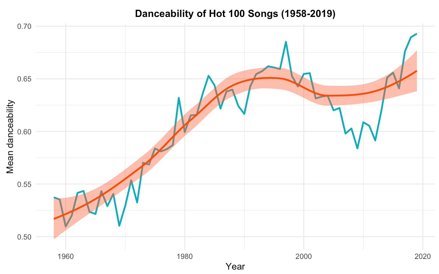 Billboard data analysis in R (1958–2019). Part 1 | by Vladyslav