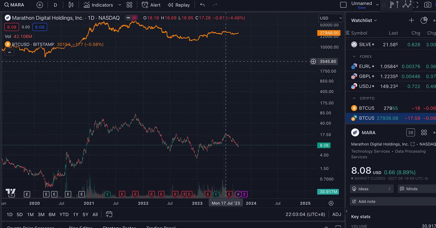 LD Capital: 比特币矿业寒冬下的生死时速：Marathon Digital Holdings（MARA）分析与投资洞察| by LD  Capital | Medium