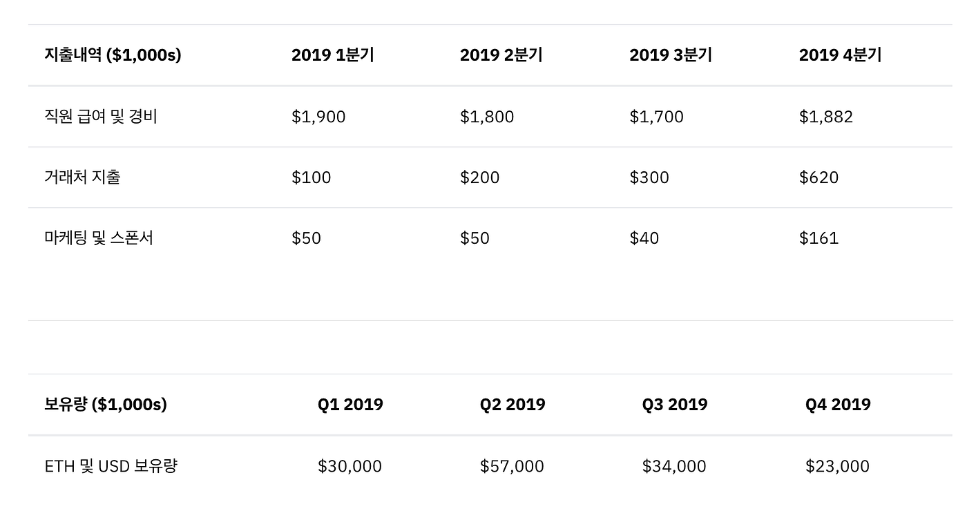 스테이터스 네트워크 2020년 1분기 결산 리포트 | Medium