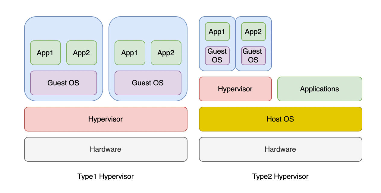 Understanding Full Virtualization, Paravirtualization, and Hardware Assist  | by Mohit Sharma | Medium