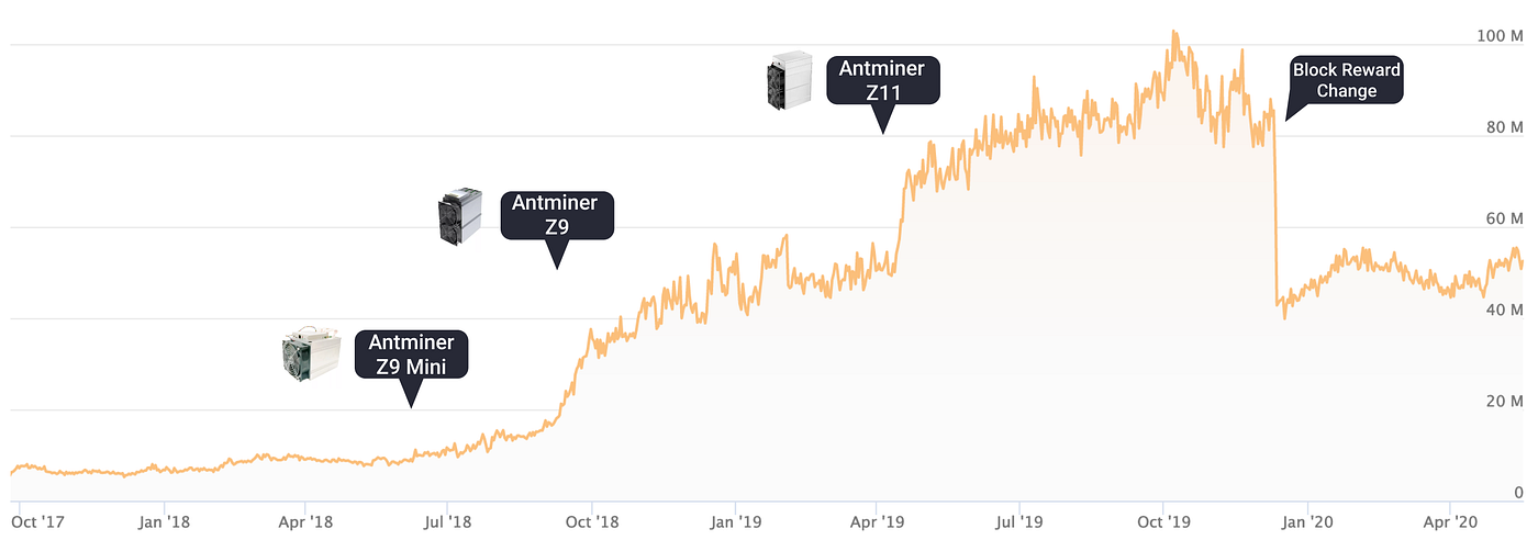 Equihash Mining Landscape before Antminer Z15