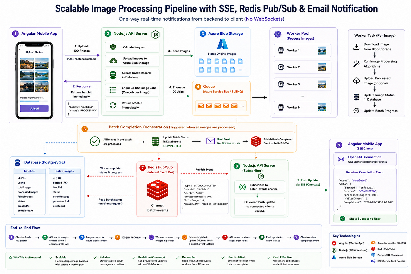 Designing an Event-Driven Node.js Backend for Batch Image Processing and Client Notifications