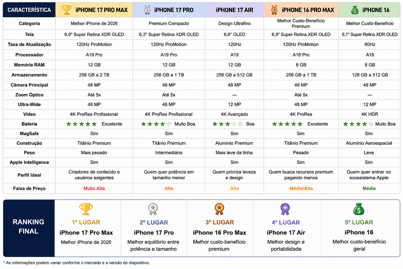 Os 5 Melhores iPhones de 2026: Qual Vale a Pena Comprar? Guia Completo para Comprar o iPhone Ideal