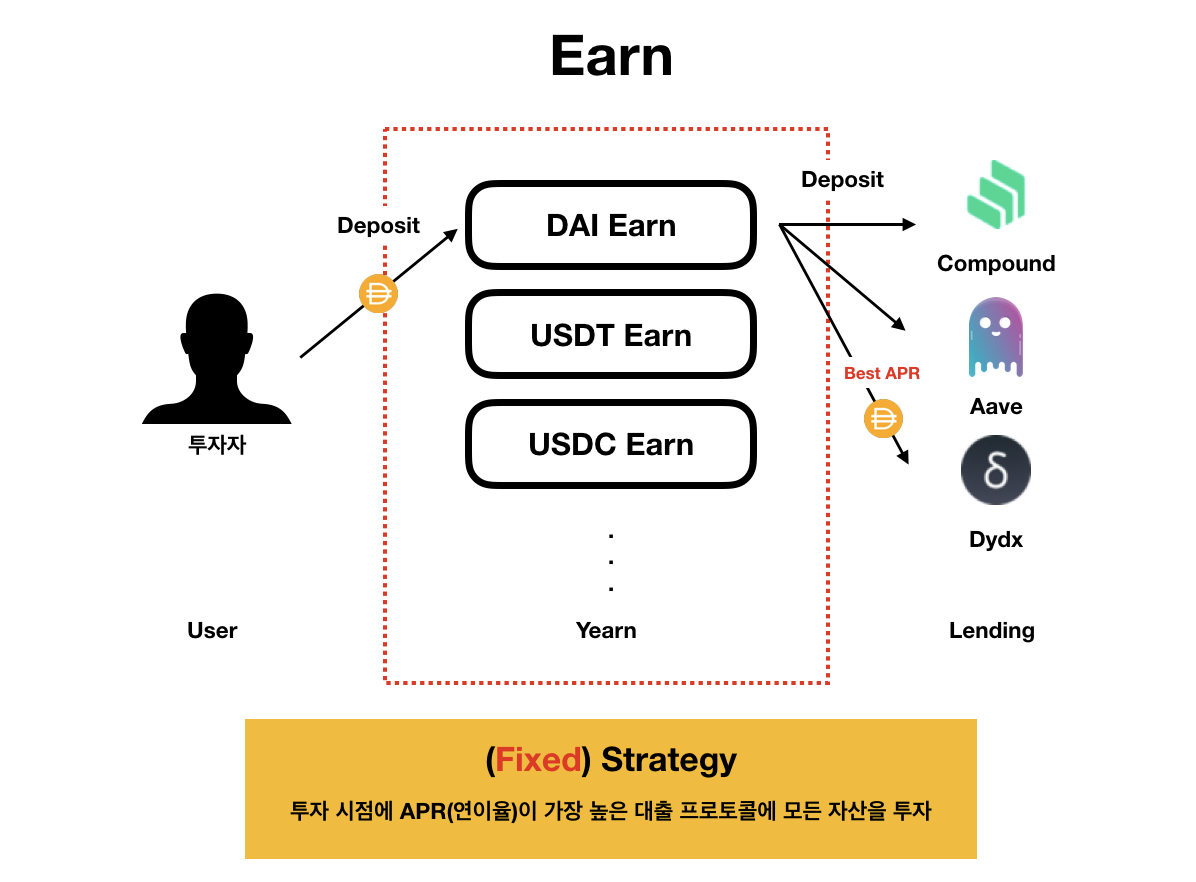 디파이 시리즈] #2 탈중앙화된 자산운용과 Yearn Finance | by 강준영 | CPLABS-TECH | Medium