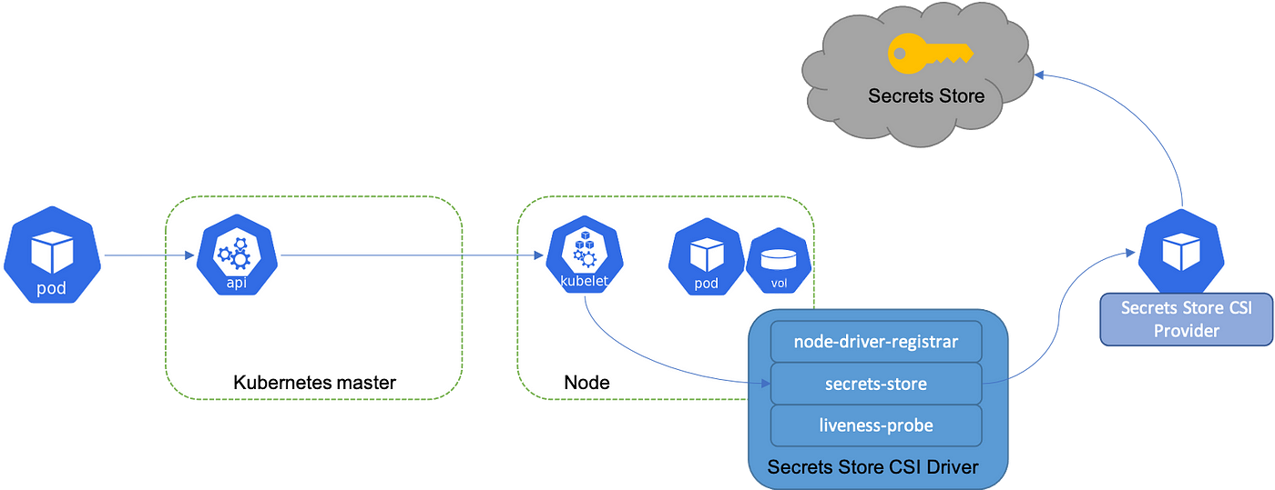 Secure your AKS kubernetes secret using Azure Key Vault provider and CSI  driver | by Mr DevOps 🐳 ☸ ☁️ 🌐 | Medium