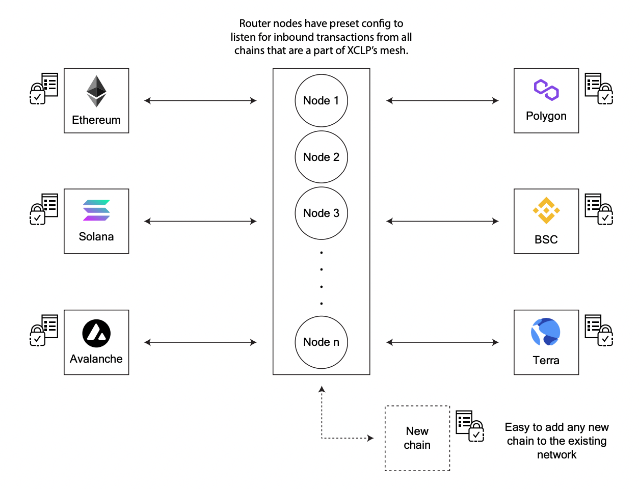Router Protocol: The Future Of Cross-Chain | Coinmonks