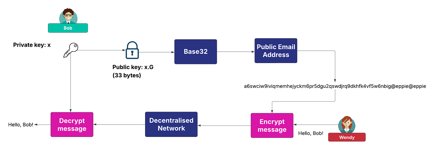 Email is Silly  Owning Your Own Email Address | by Prof Bill Buchanan OBE  FRSE | Medium