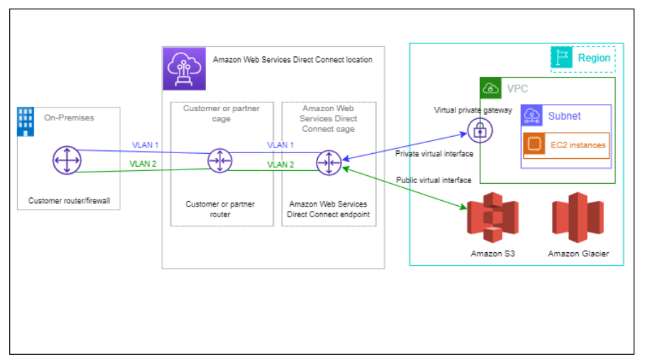 AWS Direct Connect Architecture Diagram