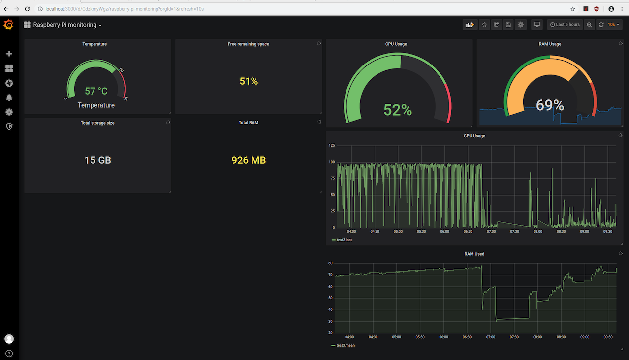 Monitor Raspberry Pi resources and parameters with Grafana board — Part 1 |  by Andreea Sonda | Medium