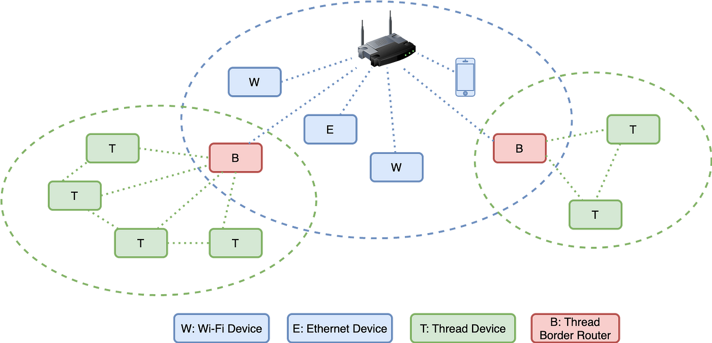 Matter: Thread Border Router in Matter | by Shu Chen | The ESP Journal