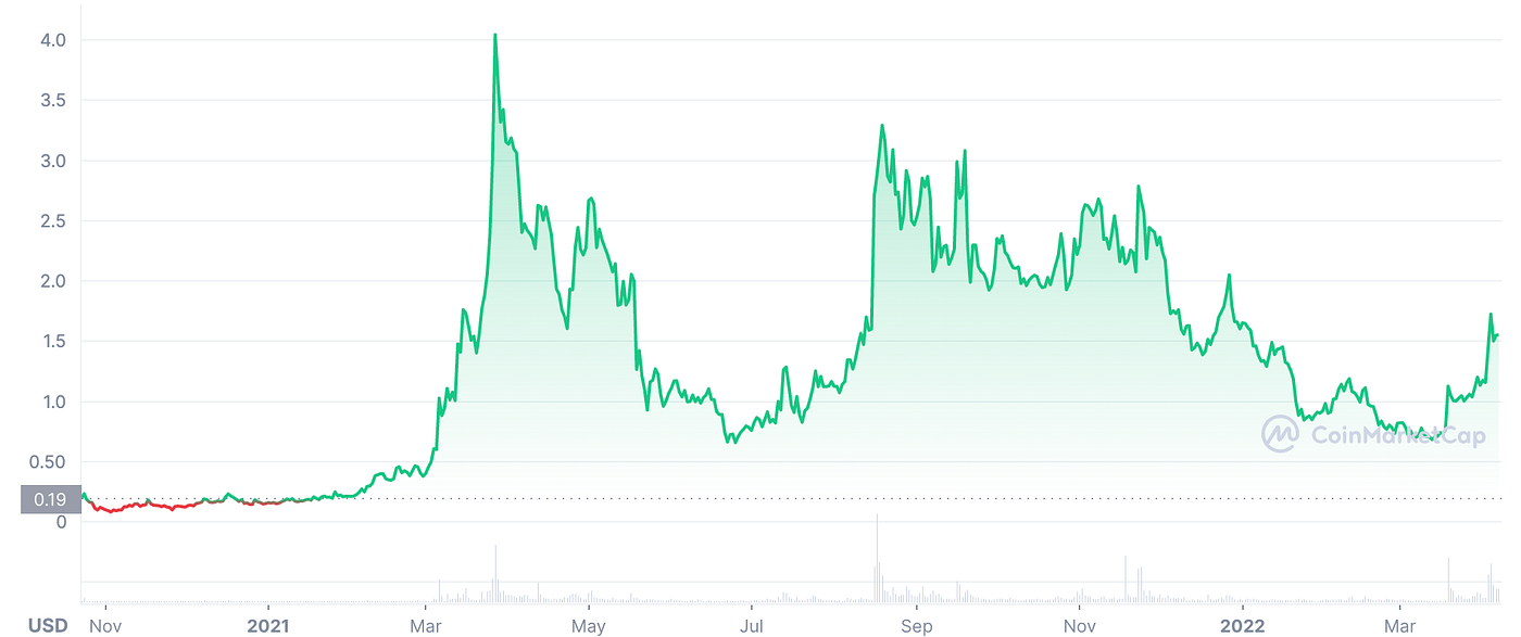 Invest in the Next (Crypto) Spotify (Audius) | by Maximilian Perkmann |  DataDrivenInvestor