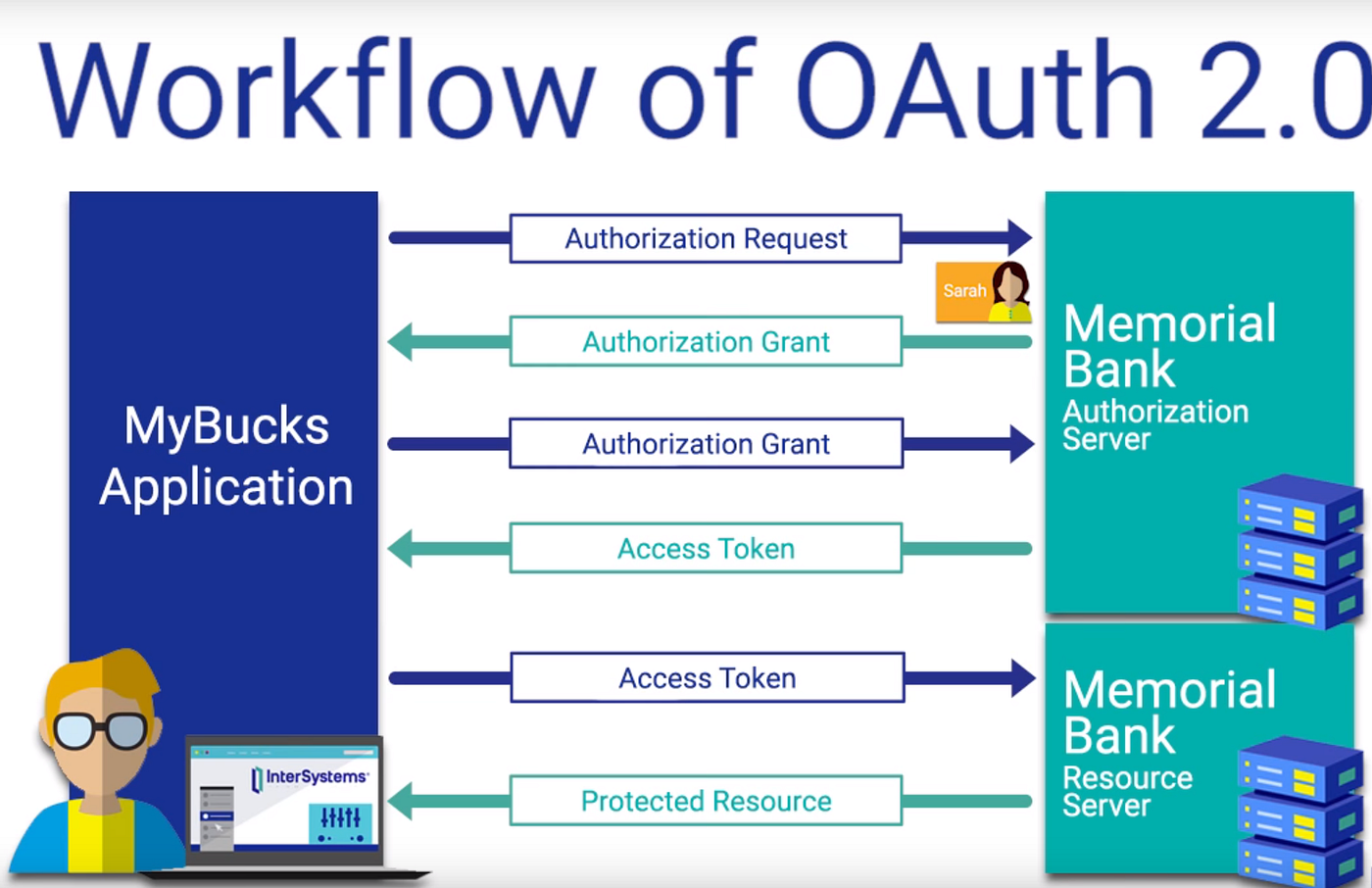 Oauth2 server. Google oauth. Oauth 2. 0 implicit flow. Oauth 2.