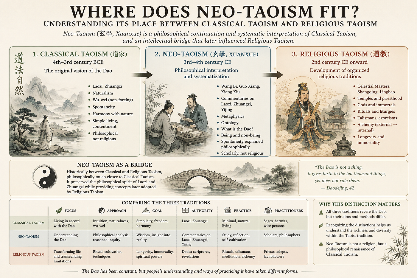 Neo-Taoism: Its Place in the Taoist Tradition and Its Relationships to Classical and Religious…