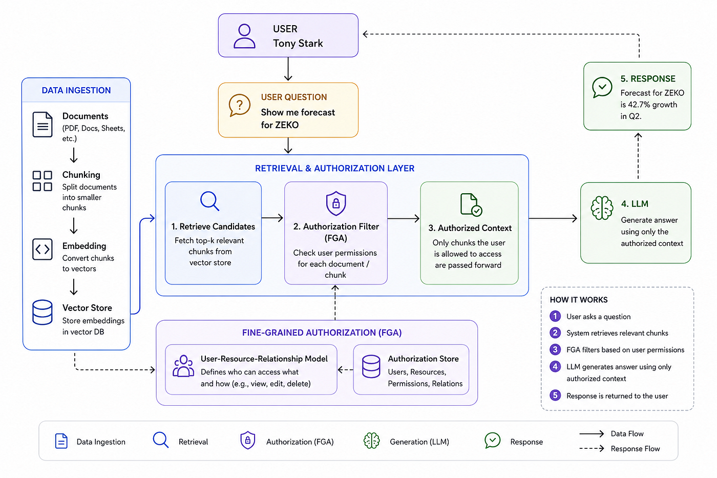 Rethinking RAG: Why Authorization Matters More Than We Think!
