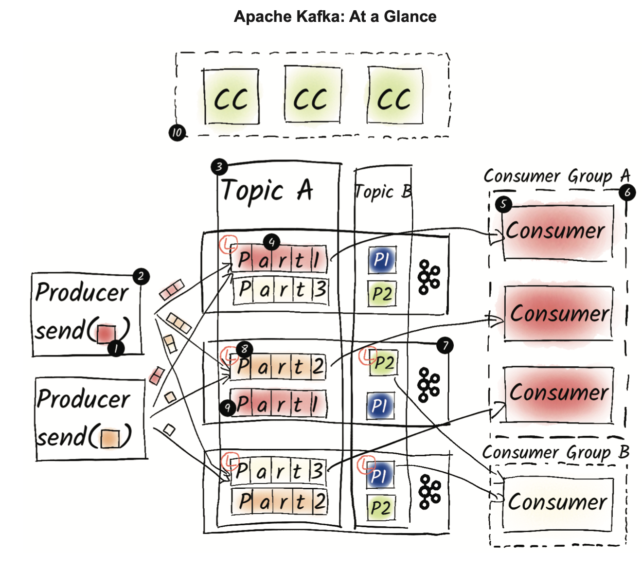 Book Notes: Apache Kafka in Action | by Guozheng Ge | Medium