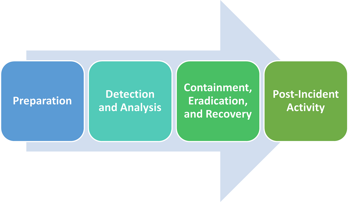 NIST Incident Response Your Go To Guide To Handling 48 OFF