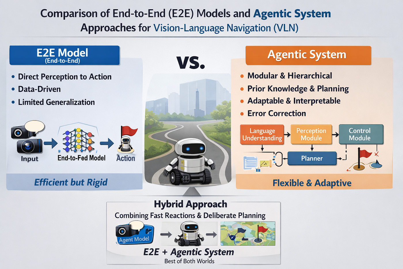 Comparison of End-to-End (E2E) Models and Agentic System Approaches for Vision-Language Navigation…