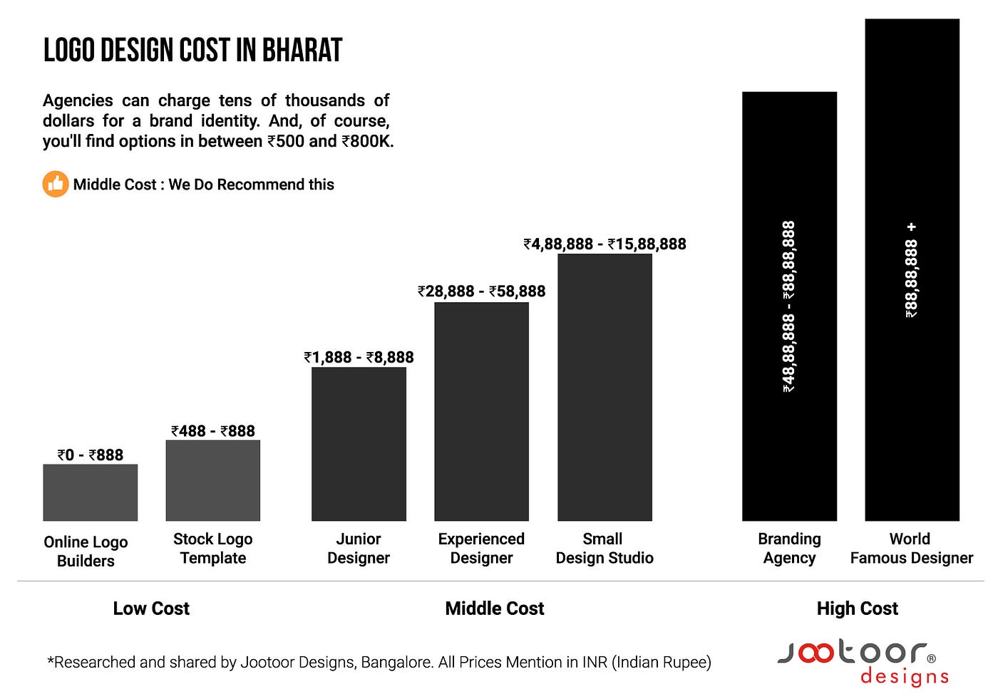 how-much-to-charge-for-designing-a-logo