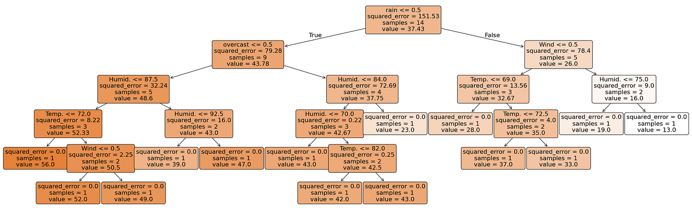 Regression Tree | TDS Archive
