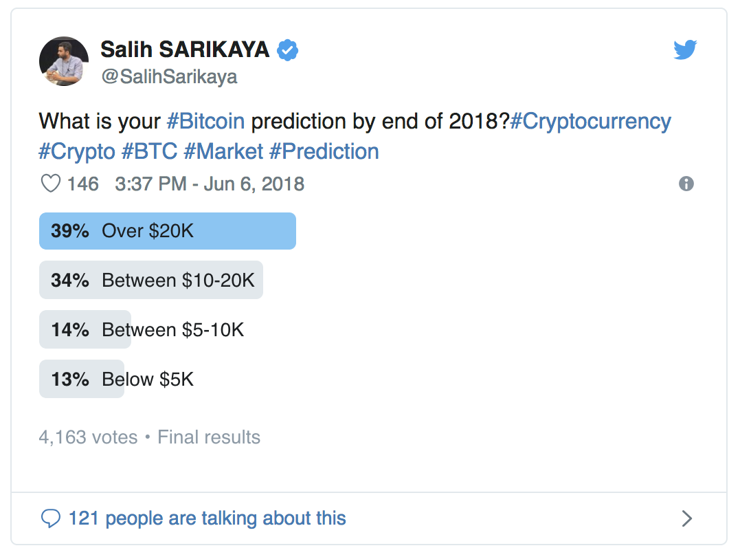 The Two Reasons Why The Forecasts For Bitcoin YE 2018 Were So Horribly  Wrong | by Lou Kerner | Quantum Economics | Medium