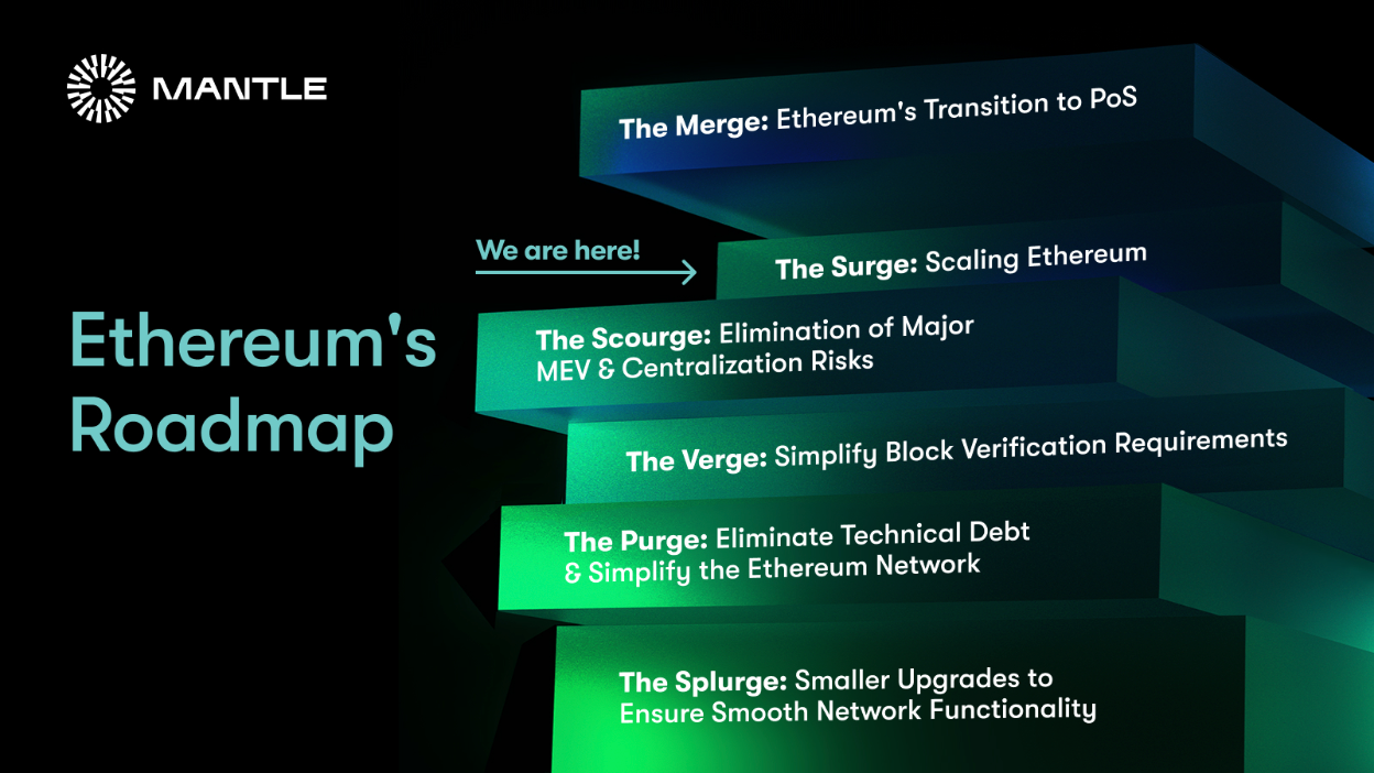 How Mantle Network Advances the Ethereum Roadmap | by Mantle Network |  0xMantle | Medium