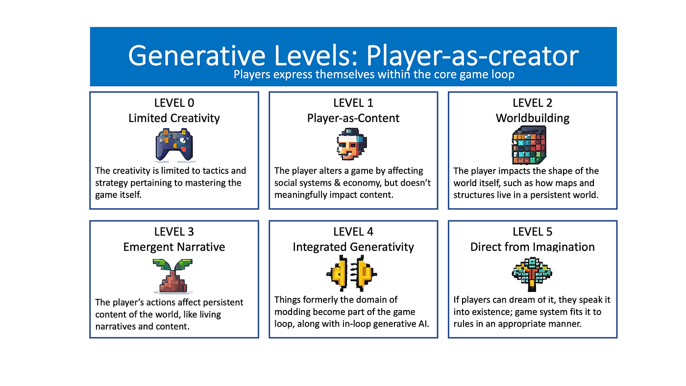 Five Levels of Generative AI for Games, by Jon Radoff